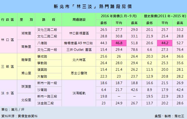「林三淡」躍升輕移民熱區！房價僅台北市三分之一