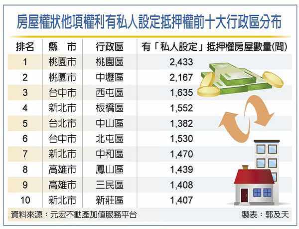 8.5萬筆欠債屋主地圖 現形
