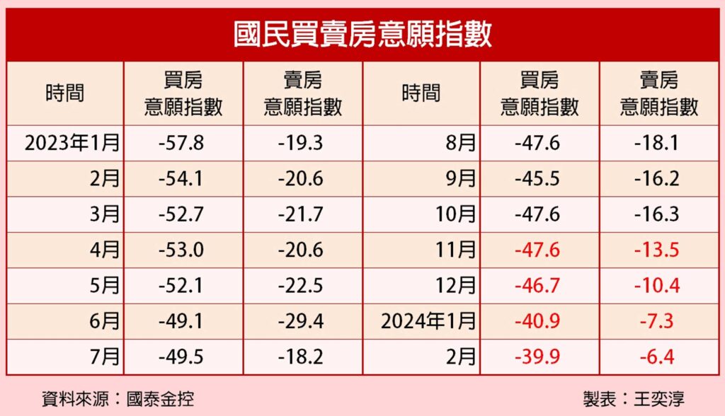 國泰金：民眾買房、賣房意願連續4個月都提高