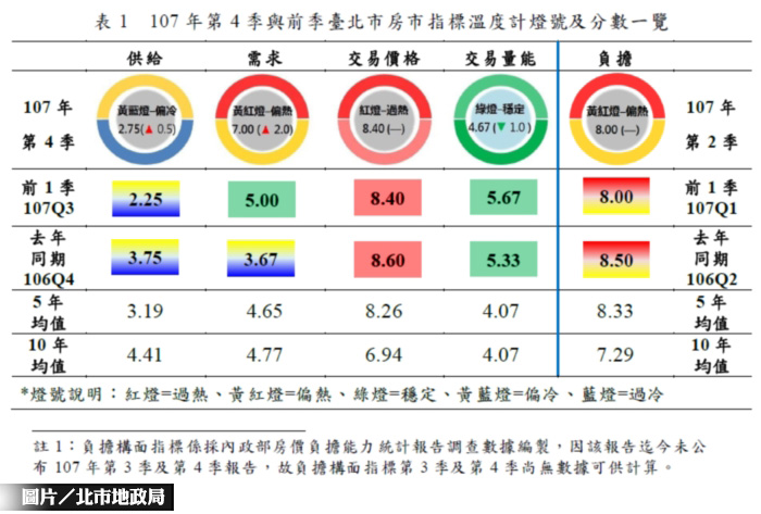 北市最新房市指標溫度計