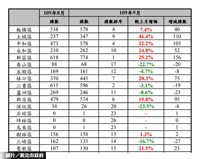 新北市9月份移轉棟數 增加11.2%