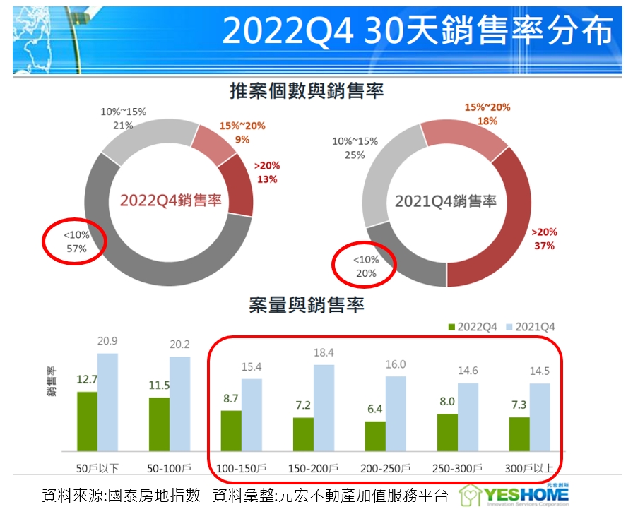 房市買氣冷！案量百戶以上社區最難銷 6成賣不到10%