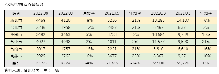 市況差靠交屋撐住  六都第三季移轉較去年同期持平