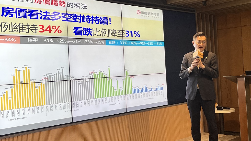 87%民眾認景氣難回溫！7成感覺房價還在漲 房仲曝關鍵心態