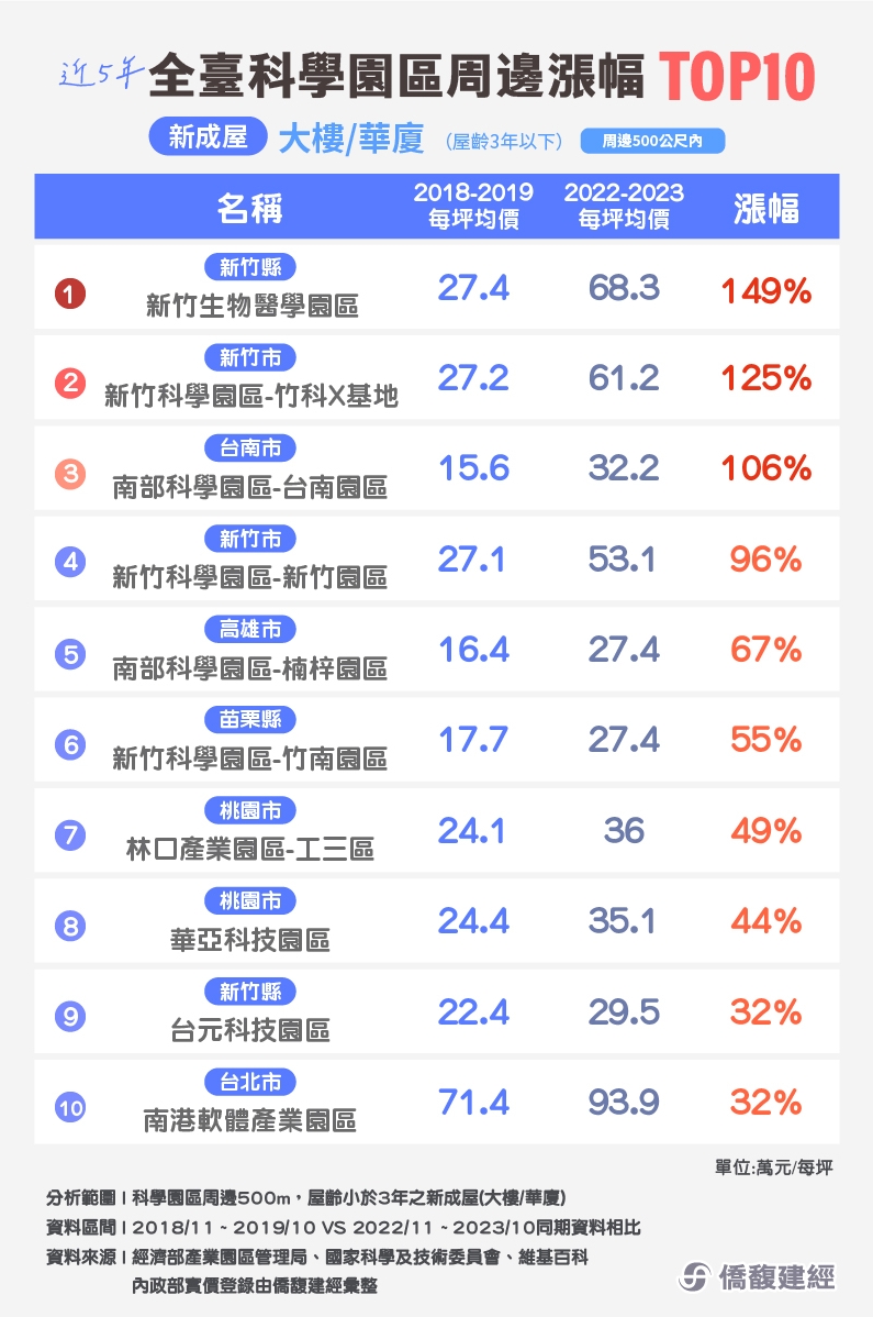 台積電真的威？全台科技園區房價大比拚 這裡5年飆漲1.5倍