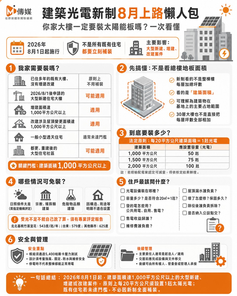 建築光電新制8月上路懶人包  你家大樓一定要裝太陽能板嗎？一次看懂