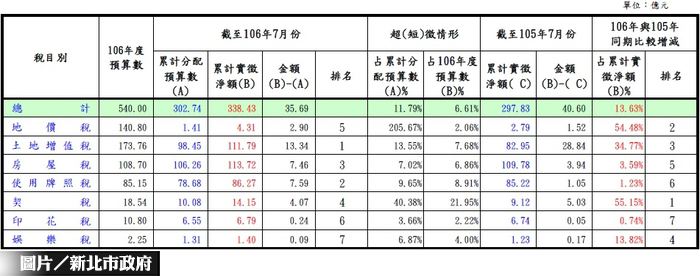 新北稅收新況  土增稅111億居冠