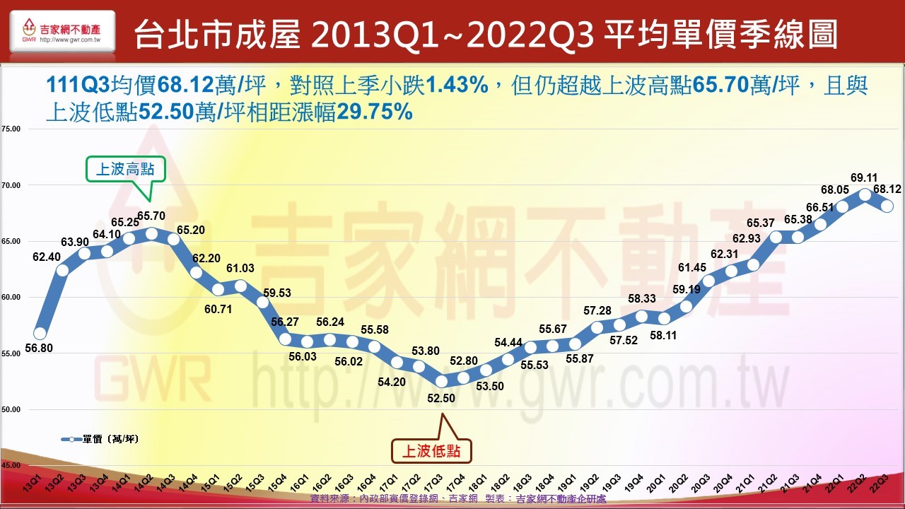 北市5年首見跌價！專家驚曝「房市3翻轉怪象」：一大警訊