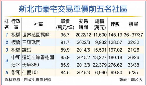 新案稀缺 板橋豪宅重返9字頭
