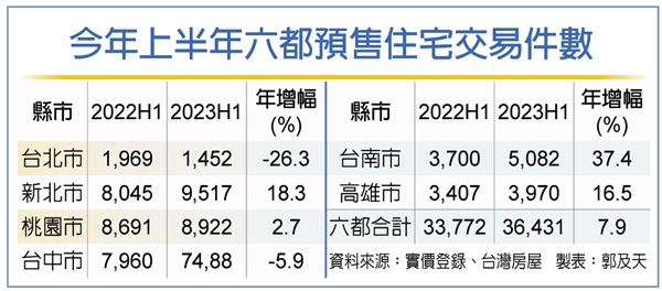 六都預售屋交易量 上半年增近8%