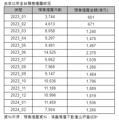 預售市場熱絡 前兩月預售揭露年增2千億