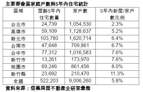台北住新房子有多難  僅2.3%家庭有機會住5年新屋