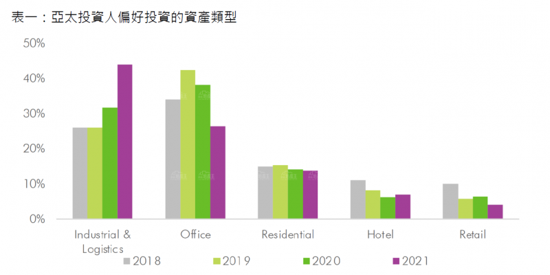 補償性投資效應發酵 六成投資人將增持不動產部位