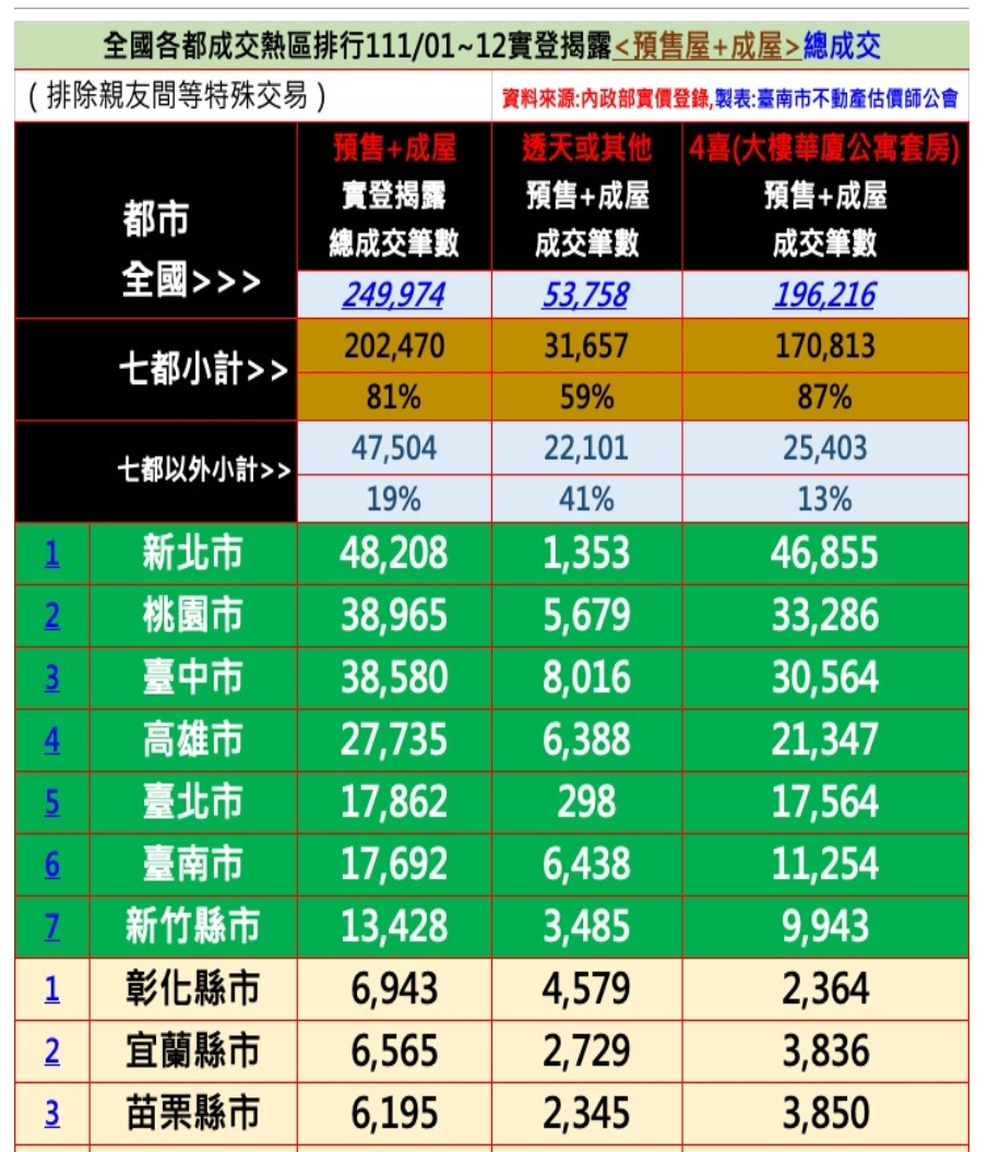 好多人買房！去年預售屋賣破8萬戶 三重靠1案貢獻26％交易量