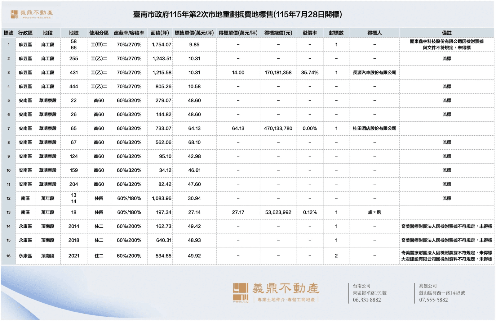台南市政府115年第2次市地重劃區抵費地標售結果。(表格/義鼎不動產提供)