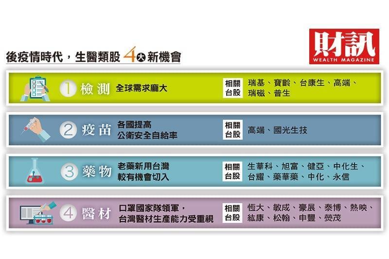 生技產業沉浮10年走出新格局全面普篩最強防疫股！