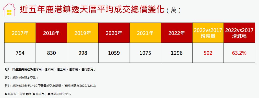 鹿港小鎮5年漲6成！房仲：低總價透天消失中