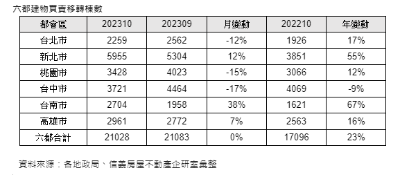 10月移轉連四月年增 全年挑戰30萬棟