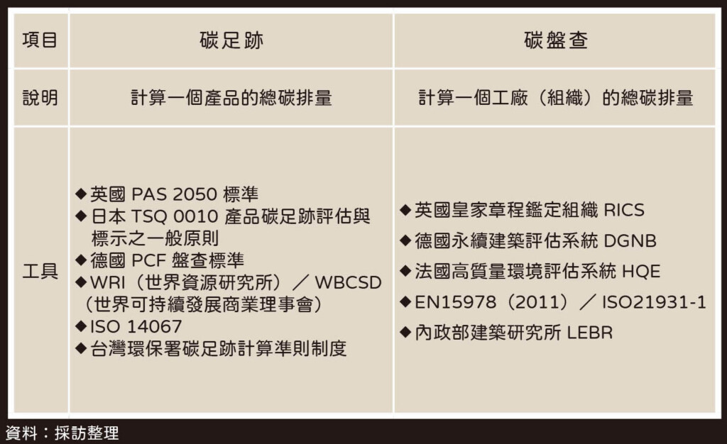 有關碳四大迷思