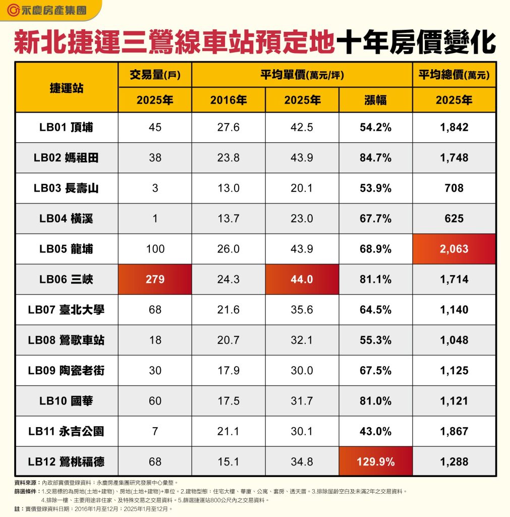 三鶯線沿線房價大洗牌！這站10年暴漲129%最驚人 