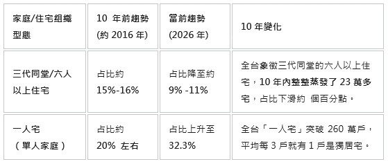 少子化+高房價=三代同堂住4房