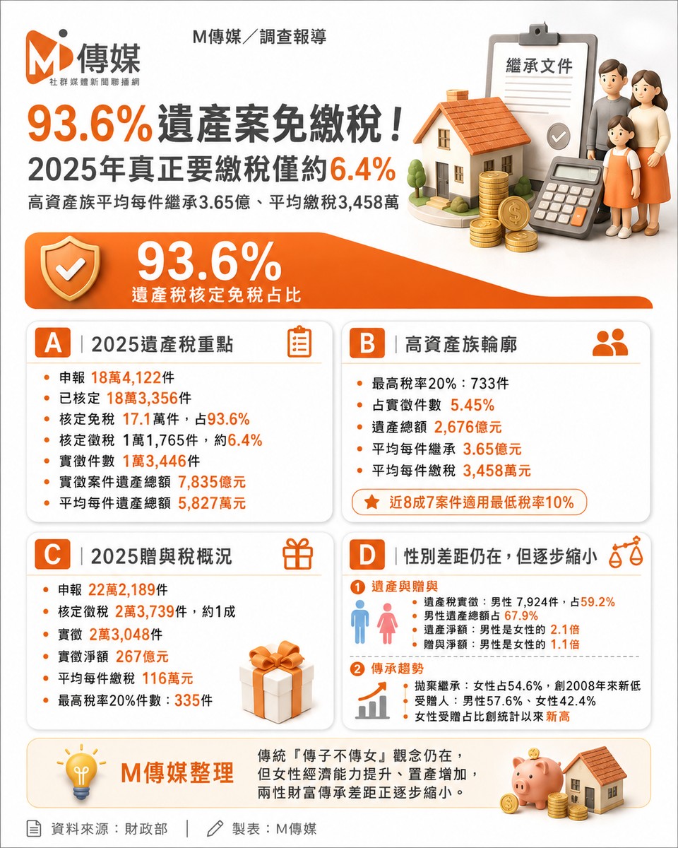 93.6%遺產案免繳稅！2025年僅6.4%需申報 高資產族平均每件繼承3.65億、...