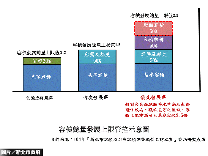 容積上限調高至2.5倍？　新北城鄉局澄清