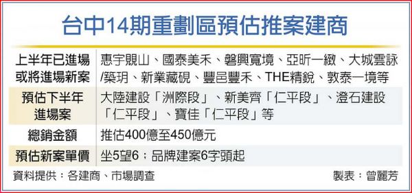 台中14期 建商推案450億