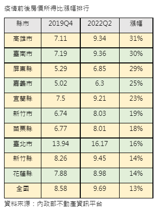 南台灣房價飆  「南高屏」房價所得比較疫前增約3成
