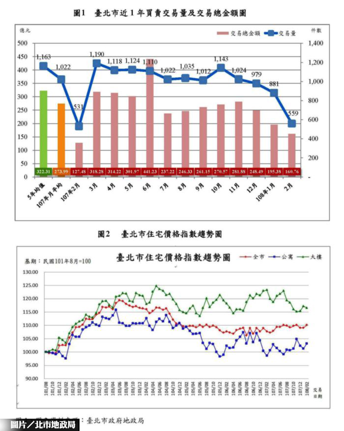 北市最新房市交易量 月減近37％