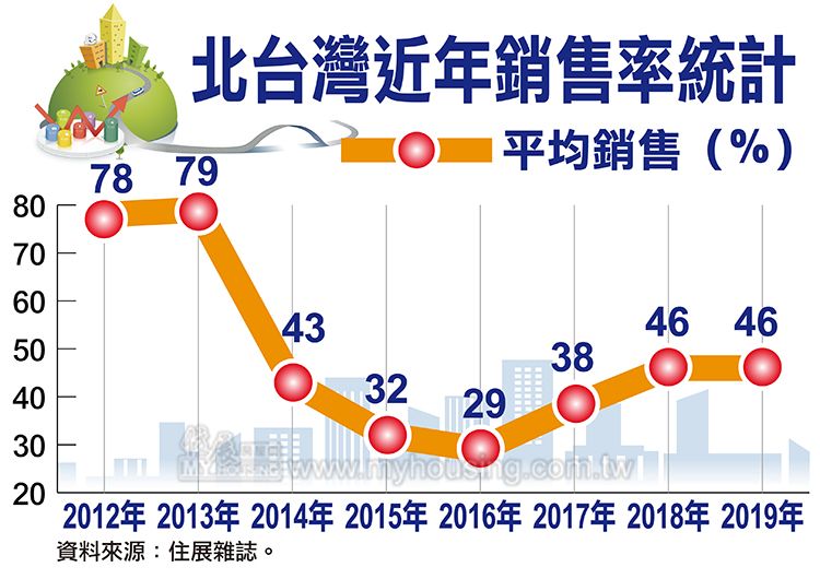 房市快樂時光 新建案銷售率連三年走揚