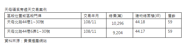 危老改建持續發酵  天母44坪老透天賣億元