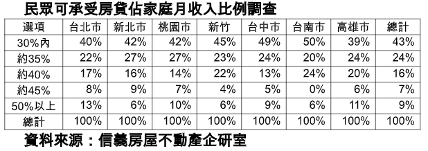 房價飆漲  2/3買方緊守房貸佔月收35%底線