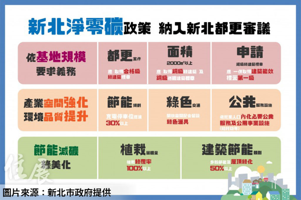 新北都更審議納淨零碳構想 要求新案取得低碳建築標章