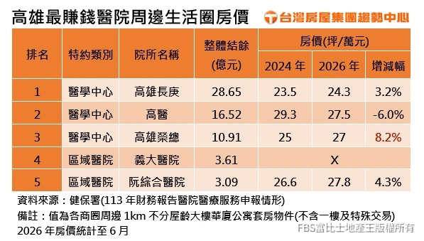 高雄最賺錢醫院周邊生活圈房價。(圖片提供/台灣房屋集團趨勢中心) 高雄最賺錢醫院周邊生活圈房價。(圖片提供/台灣房屋集團趨勢中心)