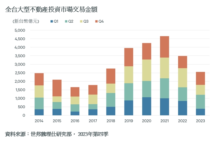 政府打房建商不買了！土地交易量6年最低 商仲：明年有望成長