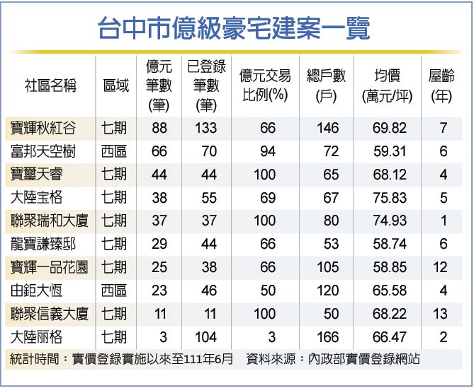 台中新舊億級豪宅 量價齊揚