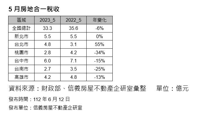 5月房地合一稅創今年新高 台中蟬聯稅收王