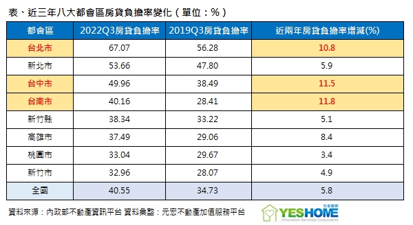 台南人最辛苦 房貸負擔率3年增1成 台北人不吃喝16年才達標