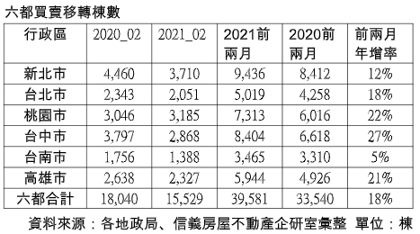 前兩月移轉年增18%  房市自用買盤續復甦