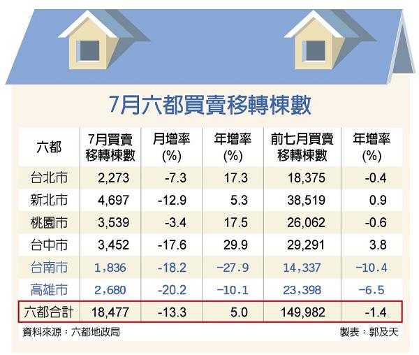 7月六都移轉棟數 月減13％