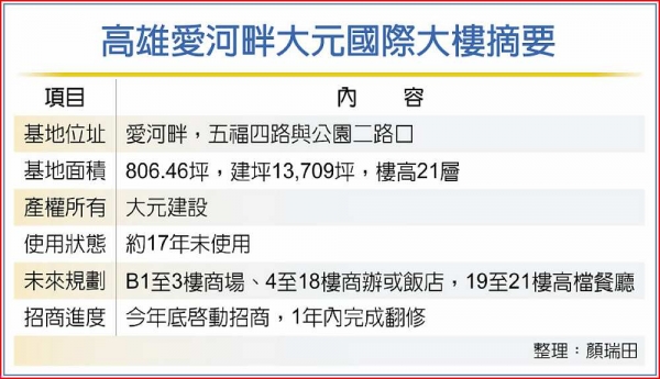 閒置17年 大元國際大樓重啟招商