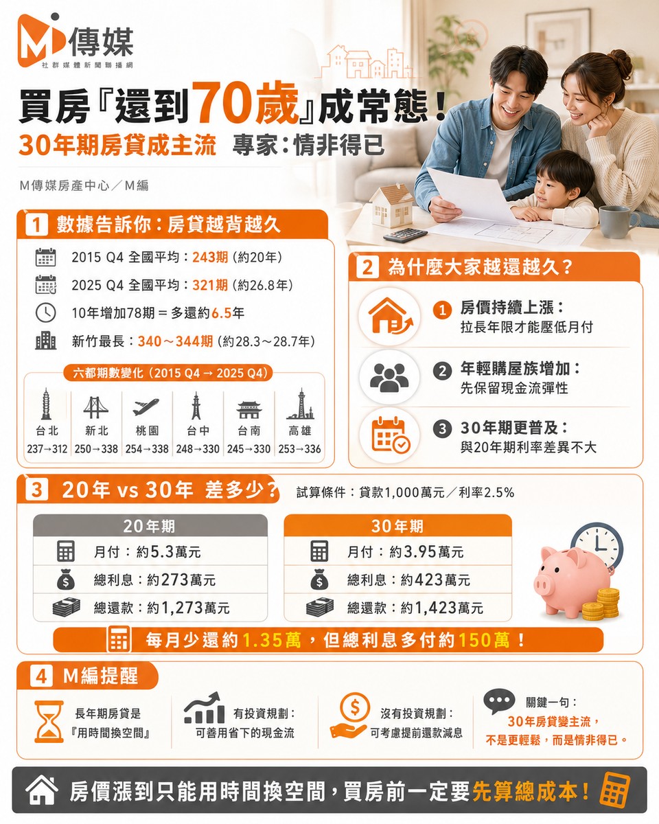 買房「還到70歲」成常態！30年期房貸成主流 專家：情非得已