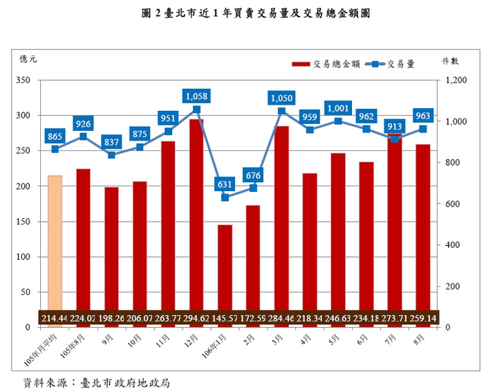 北市8月住宅價格指數　月跌2.54％