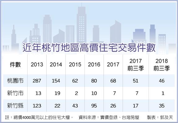 桃竹高價住宅回溫 竹北最夯