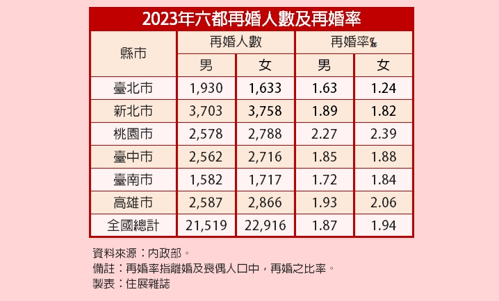 男女再婚雙冠王縣市出爐　財產分配大挑戰