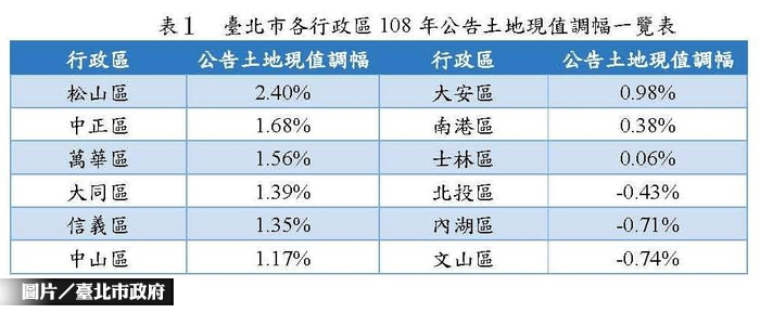 北市2019年公告土地現值 微漲0.8％