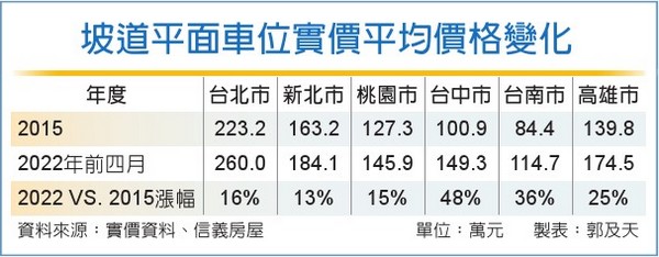 六都平面車位 台中漲五成最凶