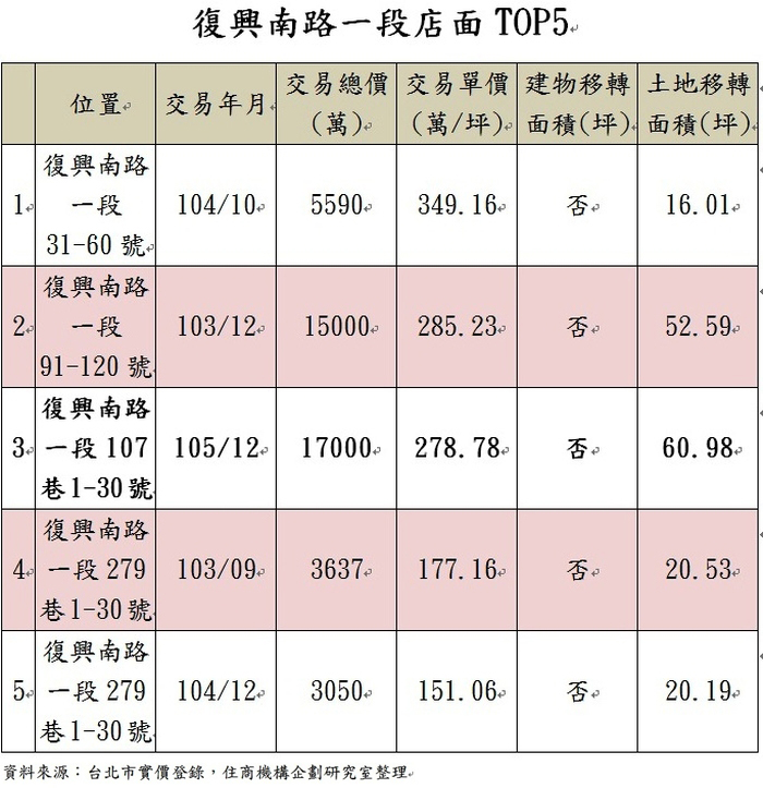 巷仔內的比較香　東區二線店面喜迎春