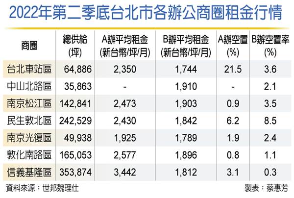 北市A辦月租攻頂 每坪直逼3,000元